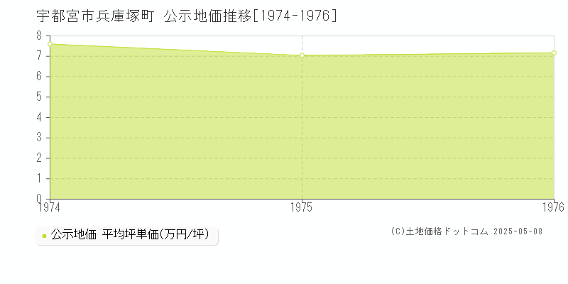 兵庫塚町(宇都宮市)の公示地価推移グラフ(坪単価)[1974-1976年]