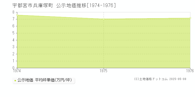 宇都宮市兵庫塚町の地価公示推移グラフ 