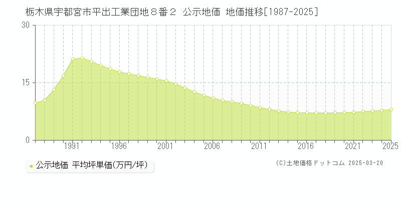 栃木県宇都宮市平出工業団地８番２ 公示地価 地価推移[1987-2025]