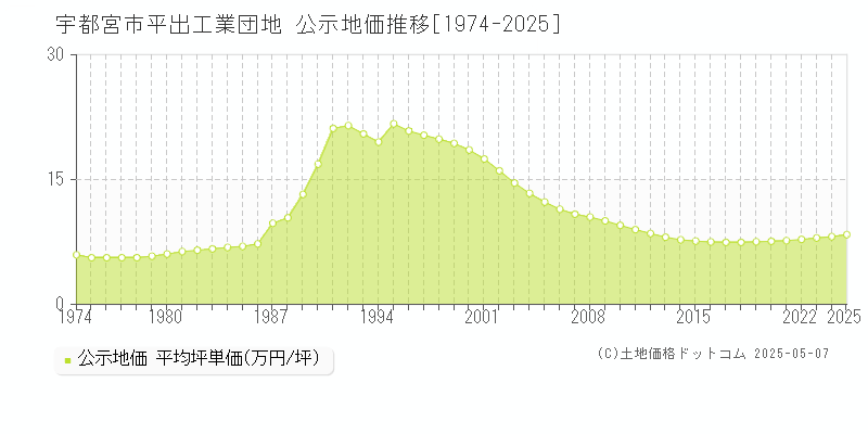 平出工業団地(宇都宮市)の公示地価推移グラフ(坪単価)[1974-2025年]
