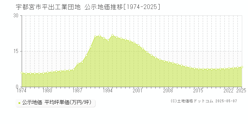 宇都宮市平出工業団地の地価公示推移グラフ 