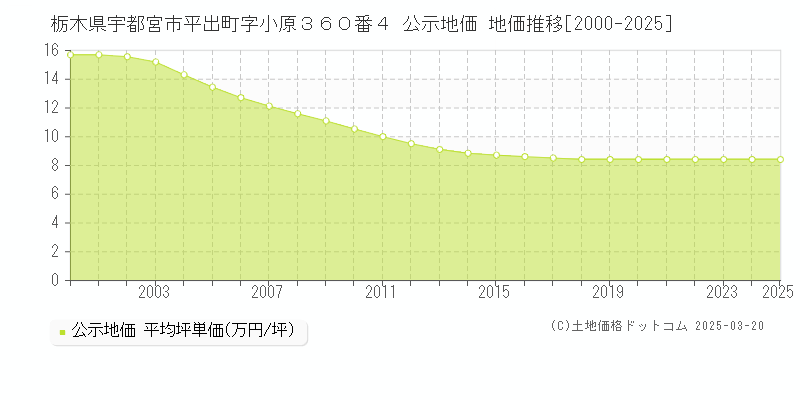 栃木県宇都宮市平出町字小原３６０番４ 公示地価 地価推移[2000-2025]