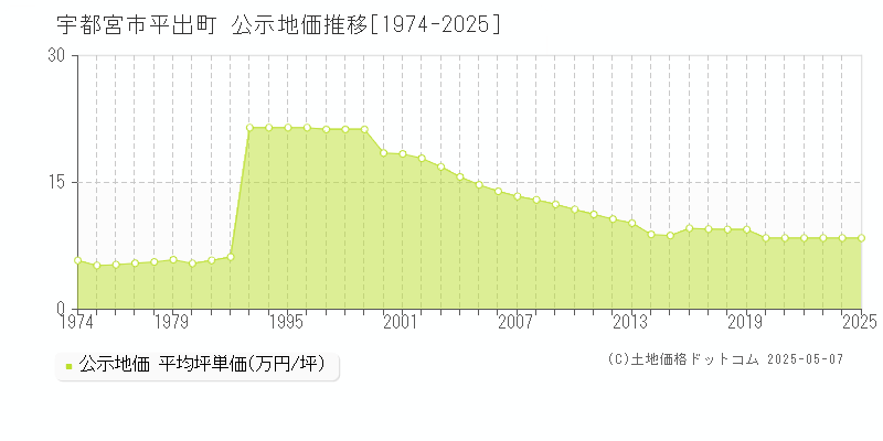 平出町(宇都宮市)の公示地価推移グラフ(坪単価)[1974-2025年]