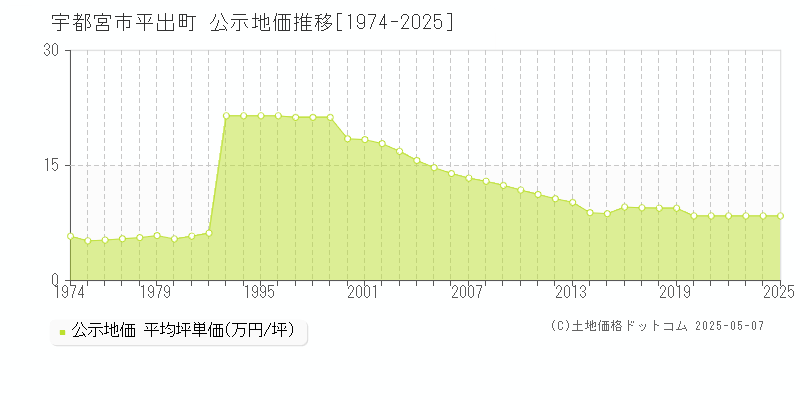 宇都宮市平出町の地価公示推移グラフ 