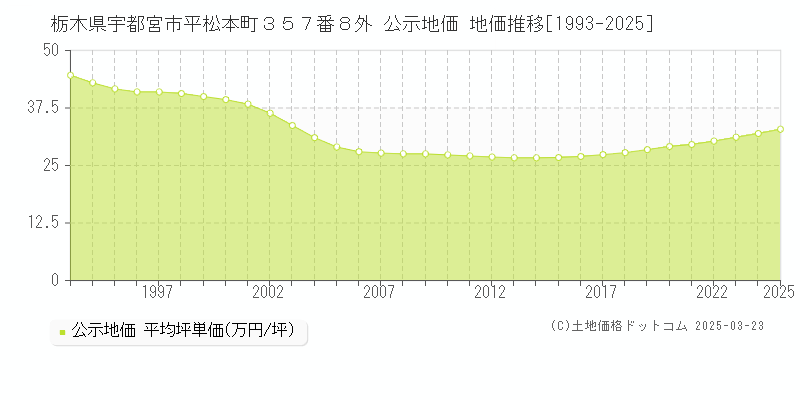 栃木県宇都宮市平松本町３５７番８外 公示地価 地価推移[1993-2025]