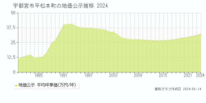宇都宮市平松本町の地価公示推移グラフ 