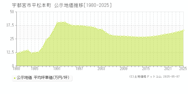 平松本町(宇都宮市)の公示地価推移グラフ(坪単価)[1980-2025年]
