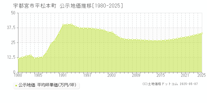 宇都宮市平松本町の地価公示推移グラフ 