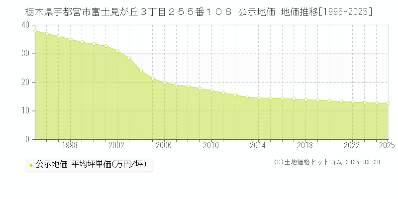 栃木県宇都宮市富士見が丘３丁目２５５番１０８ 公示地価 地価推移[1995-2025]
