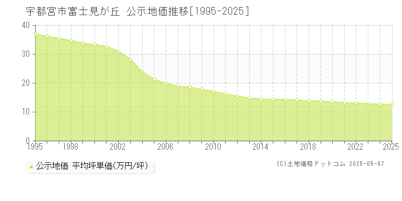 富士見が丘(宇都宮市)の公示地価推移グラフ(坪単価)[1995-2025年]