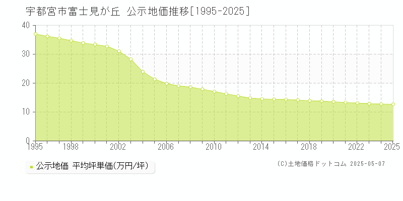 宇都宮市富士見が丘の地価公示推移グラフ 