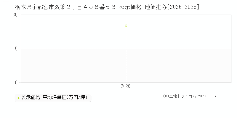 栃木県宇都宮市双葉２丁目４３８番５６ 公示価格 地価推移[2026-2026]