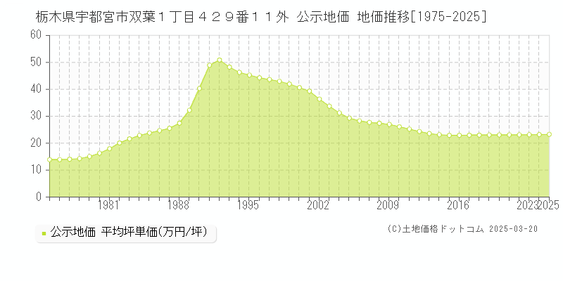 栃木県宇都宮市双葉１丁目４２９番１１外 公示地価 地価推移[1975-2025]