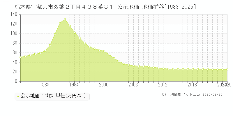 栃木県宇都宮市双葉２丁目４３８番３１ 公示地価 地価推移[1983-2025]