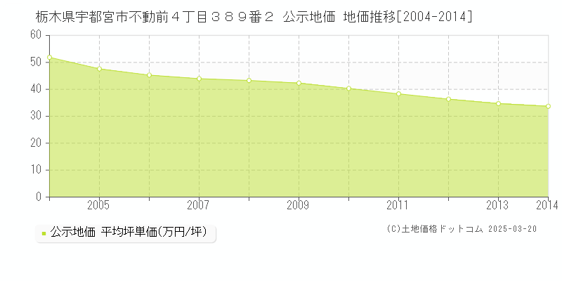 栃木県宇都宮市不動前４丁目３８９番２ 公示地価 地価推移[2004-2014]