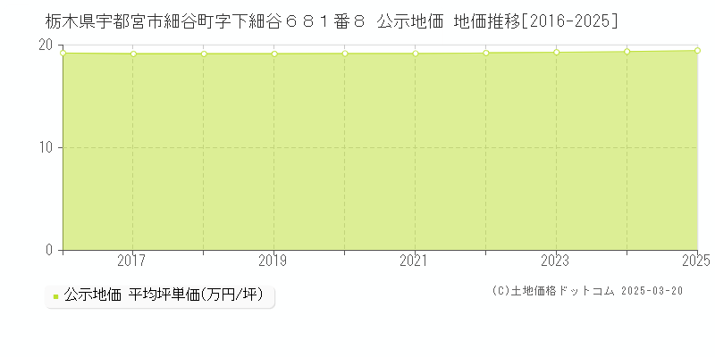 栃木県宇都宮市細谷町字下細谷６８１番８ 公示地価 地価推移[2016-2025]