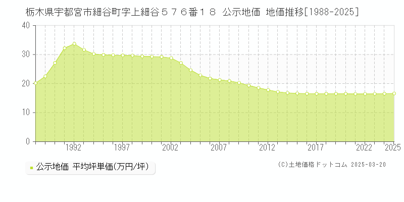 栃木県宇都宮市細谷町字上細谷５７６番１８ 公示地価 地価推移[1988-2025]