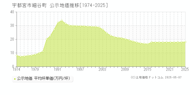 細谷町(宇都宮市)の公示地価推移グラフ(坪単価)[1974-2025年]