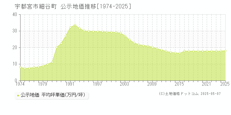 宇都宮市細谷町の地価公示推移グラフ 