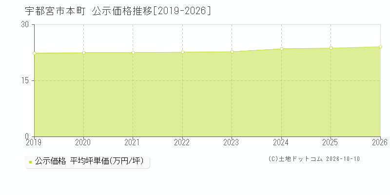 宇都宮市本町の公示価格推移グラフ(坪単価)[2019-2026年]