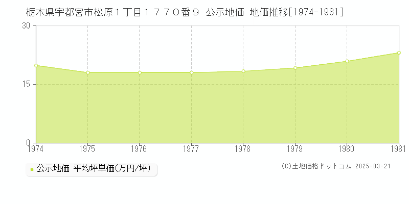 栃木県宇都宮市松原１丁目１７７０番９ 公示地価 地価推移[1974-1981]