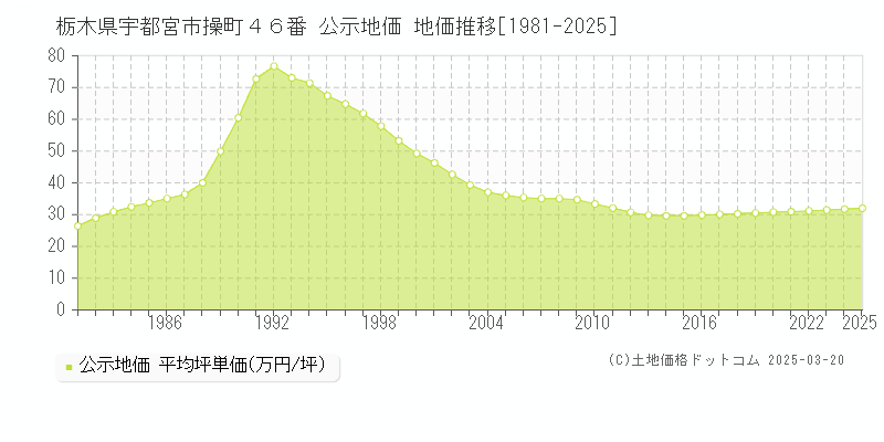 栃木県宇都宮市操町４６番 公示地価 地価推移[1981-2025]