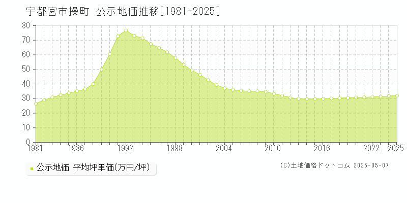 操町(宇都宮市)の公示地価推移グラフ(坪単価)[1981-2025年]