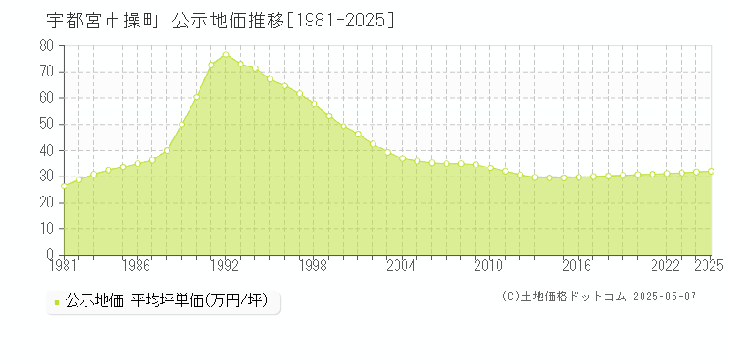 宇都宮市操町の地価公示推移グラフ 