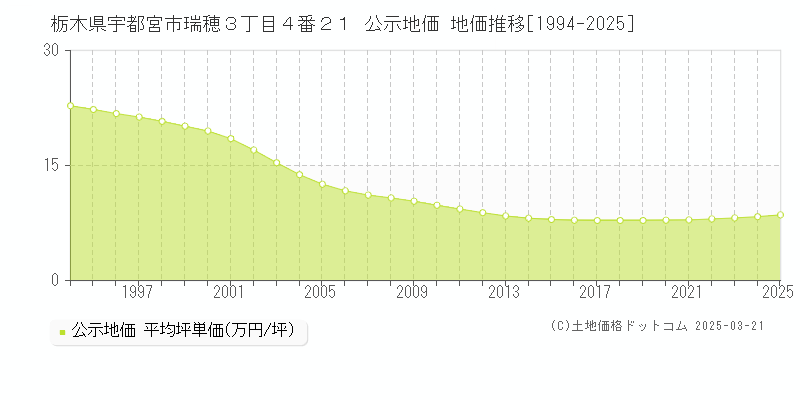栃木県宇都宮市瑞穂３丁目４番２１ 公示地価 地価推移[1994-2025]