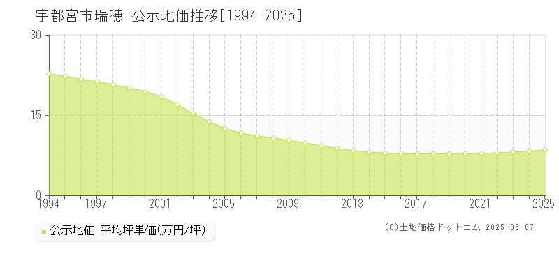 瑞穂(宇都宮市)の公示地価推移グラフ(坪単価)[1994-2025年]