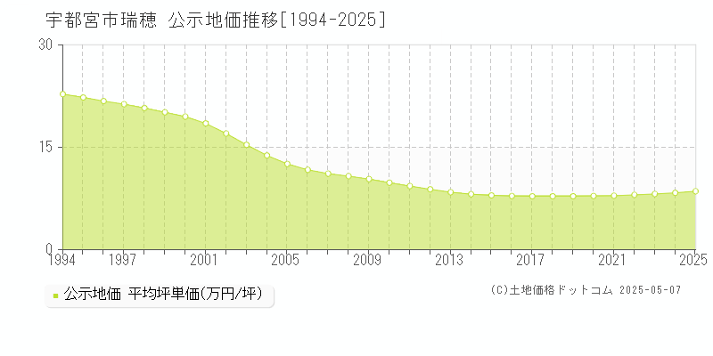 宇都宮市瑞穂の地価公示推移グラフ 