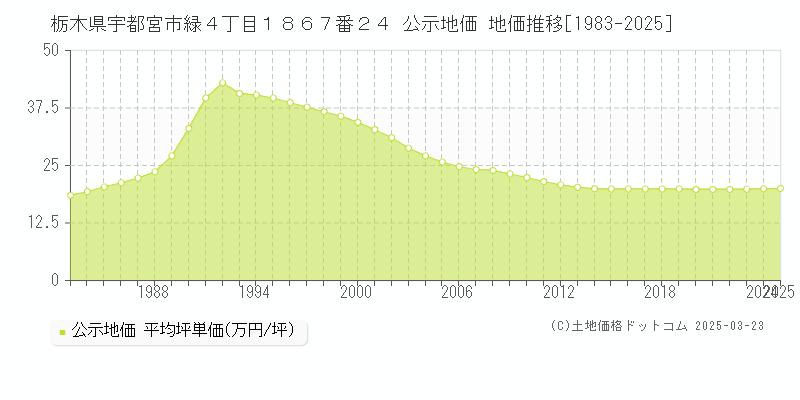 栃木県宇都宮市緑４丁目１８６７番２４ 公示地価 地価推移[1983-2025]