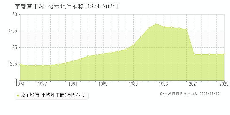 緑(宇都宮市)の公示地価推移グラフ(坪単価)[1974-2025年]
