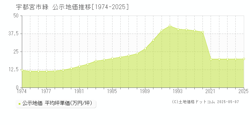 宇都宮市緑の地価公示推移グラフ 