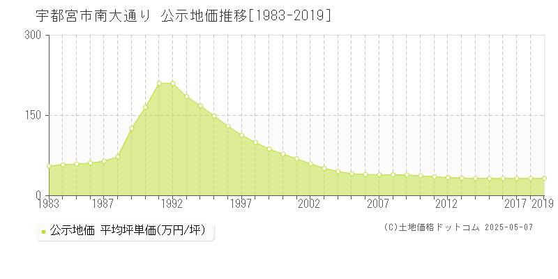 南大通り(宇都宮市)の公示地価推移グラフ(坪単価)[1983-2019年]