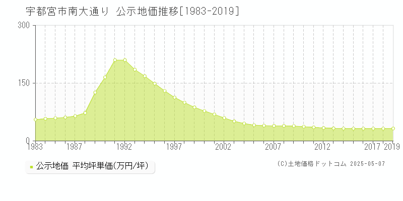 宇都宮市南大通りの地価公示推移グラフ 