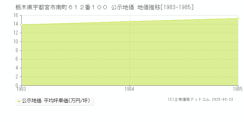 栃木県宇都宮市南町６１２番１００ 公示地価 地価推移[1983-1985]