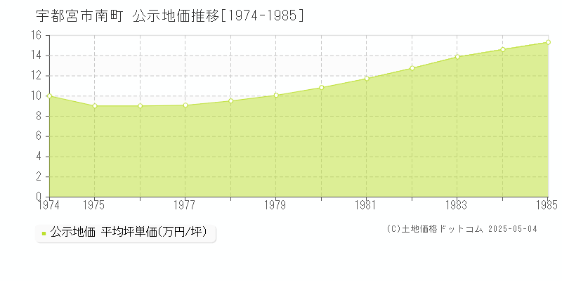 南町(宇都宮市)の公示地価推移グラフ(坪単価)[1974-1985年]