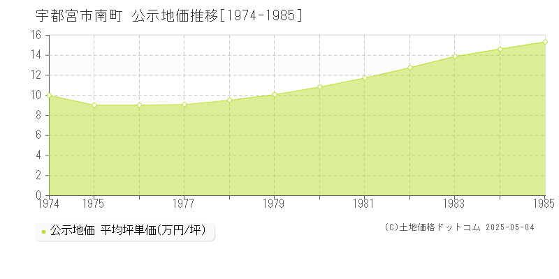 宇都宮市南町の地価公示推移グラフ 