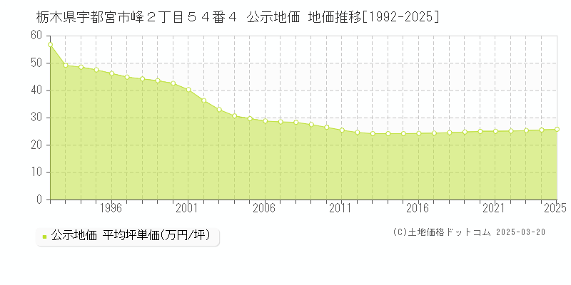 栃木県宇都宮市峰２丁目５４番４ 公示地価 地価推移[1992-2025]