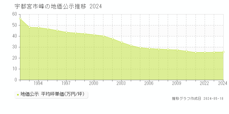 宇都宮市峰の地価公示推移グラフ 