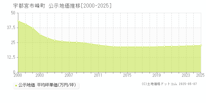峰町(宇都宮市)の公示地価推移グラフ(坪単価)[2000-2025年]