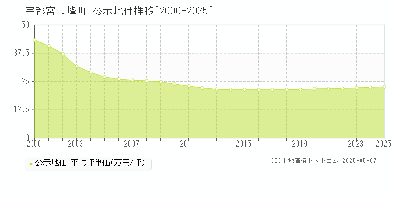 宇都宮市峰町の地価公示推移グラフ 