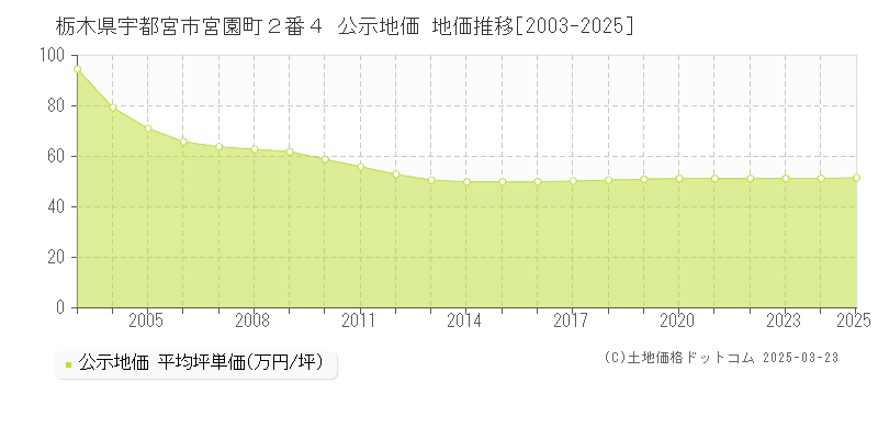 栃木県宇都宮市宮園町２番４ 公示地価 地価推移[2003-2025]