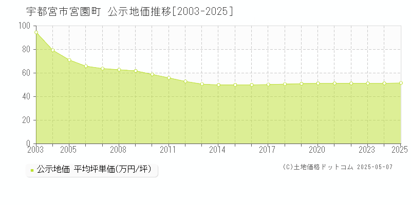 宮園町(宇都宮市)の公示地価推移グラフ(坪単価)[2003-2025年]