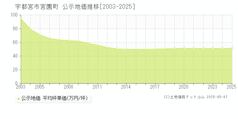 宇都宮市宮園町の地価公示推移グラフ 