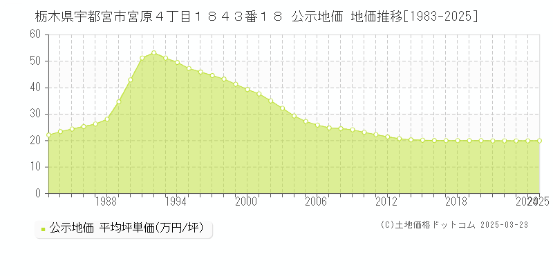 栃木県宇都宮市宮原４丁目１８４３番１８ 公示地価 地価推移[1983-2025]