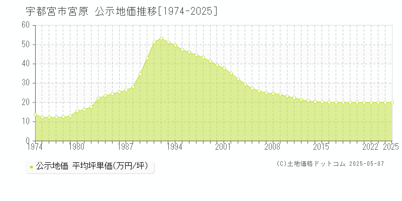 宮原(宇都宮市)の公示地価推移グラフ(坪単価)[1974-2025年]