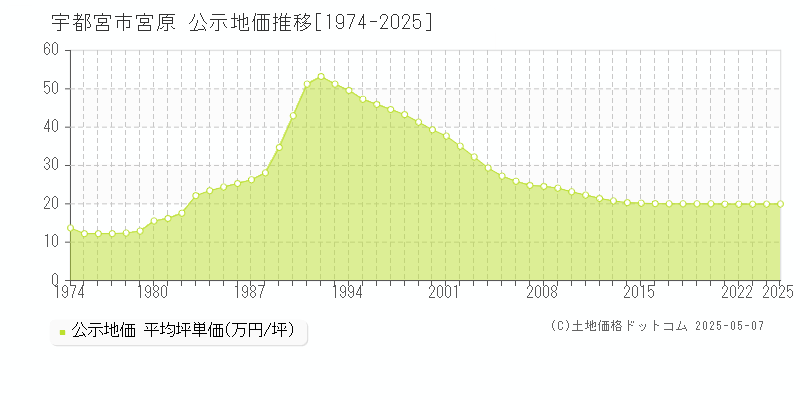 宇都宮市宮原の地価公示推移グラフ 