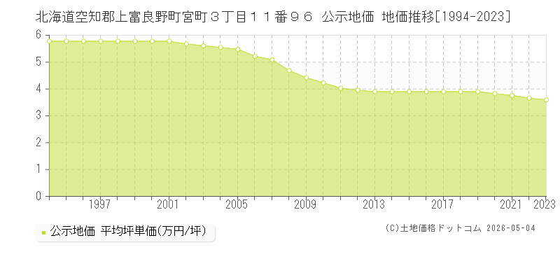 北海道空知郡上富良野町宮町３丁目１１番９６ 公示価格 地価推移[1994-2023]